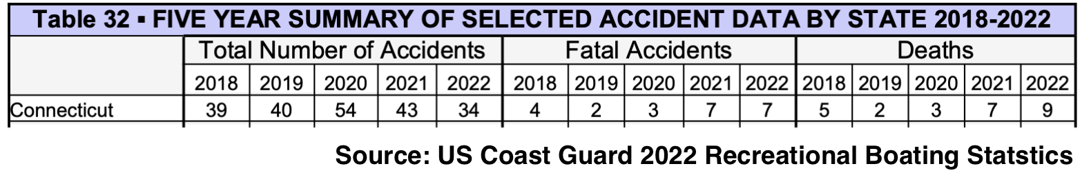 US Coast Guard boating accident statistics excerpt used in the original campaign
